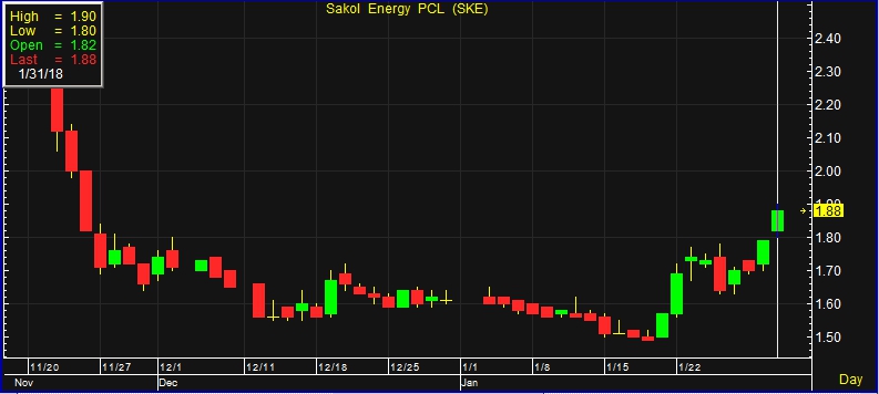 SKE วิ่งแรง 5% กลับมายืนเหนือ IPO อีกครั้ง ลุ้นกำไรปี 61 โตรับดีมานด์ NGV พุ่ง • ข่าวหุ้นธุรกิจ 