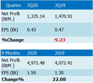 Download SCGP Reports ฿1.3Bn of Profit in 3Q, Expecting to Expand 4 ...