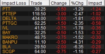 Thai Stock Market Summary For Today