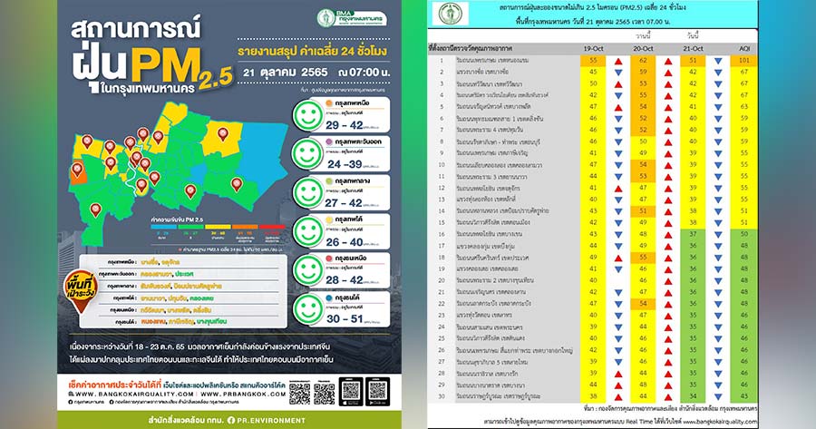 เช้านี้ “หนองแขม” ค่าฝุ่น Pm 2.5 เกินมาตรฐาน