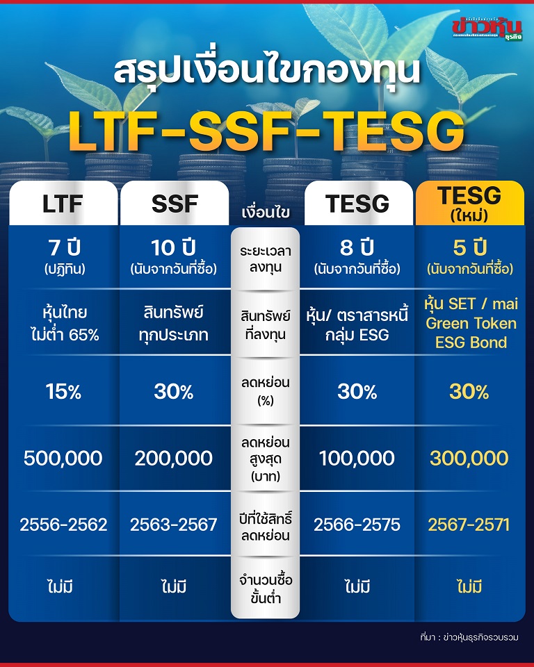 สรุปเงื่อนไขกองทุน LTF-SSF-TESG