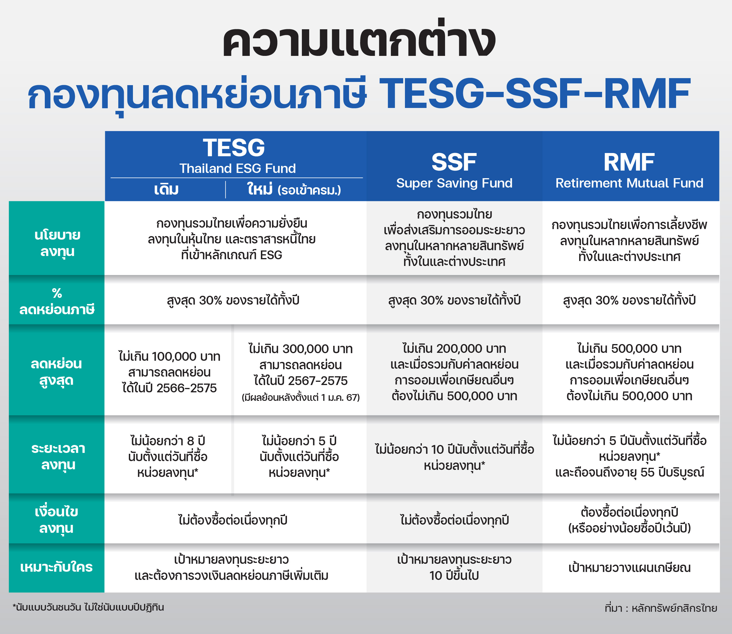 เทียบกองทุน TESG แตกต่าง SSF-RMF อย่างไร!?